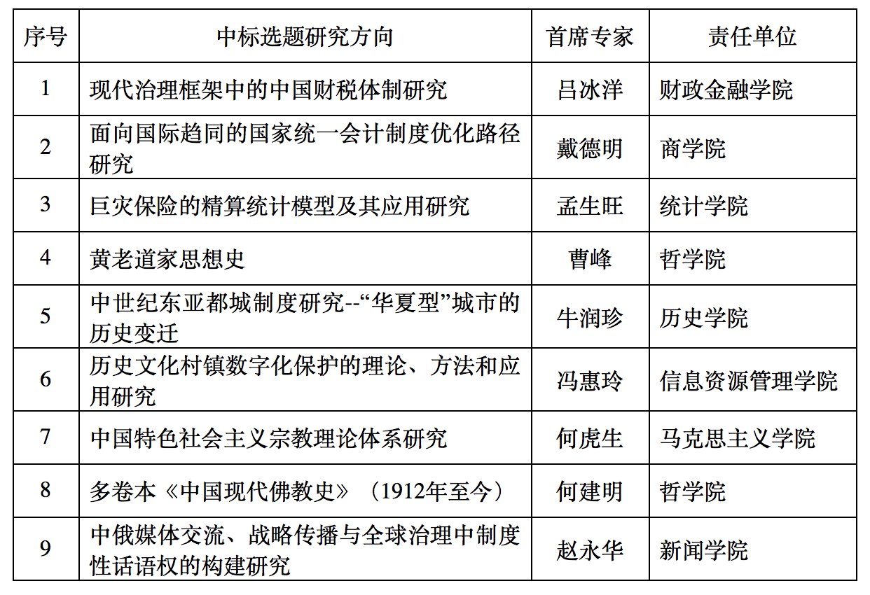 中国人民大学获得9项2016年度国家社科基金重大项目